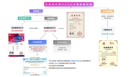 【大赛解读】2024第12届未来设计师ncda大赛参赛权益 赛事动态 未来设计师·全国高校数字艺术设计大赛（ncda）