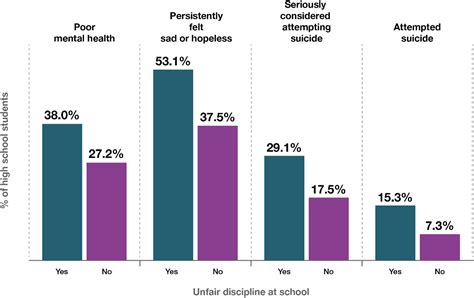 Report of Unfair Discipline at School and Associations With Health Risk