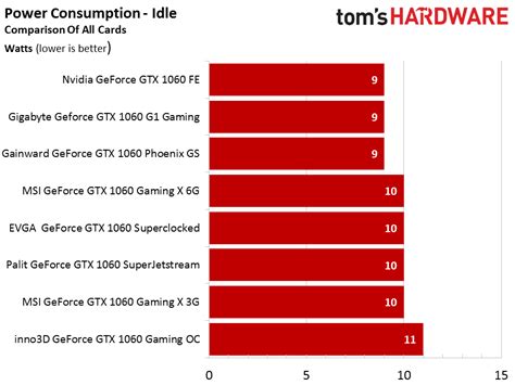 Nvidia Geforce Gtx 1060 Benchmark Results