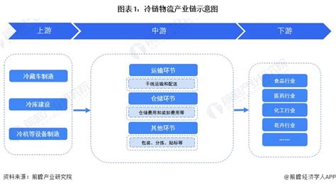 干货！2023年中国冷链物流行业产业链现状及市场竞争格局分析 广东省企业分布较为集中前瞻趋势 前瞻产业研究院