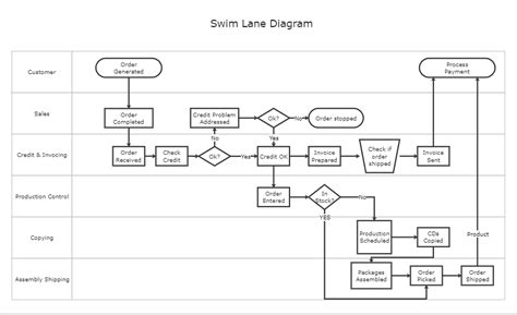 Draw Swimlane Diagram Online