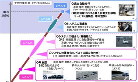 Adas（先進運転支援システム）とはどんな機能？国産自動車メーカーの搭載状況は Fourel 【フォーエル】