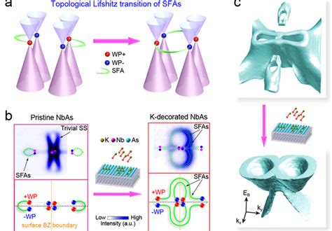 Method To Manipulate Topological Electronic Structures In Weyl