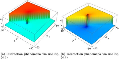 D Surface Of Interaction Between A One Lump Solution And Soliton Wave