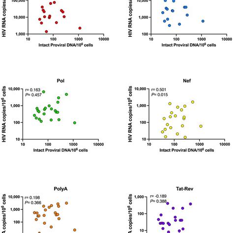 Correlation Between Intact Reservoir Size And Hiv Transcripts Hiv Rna Download Scientific