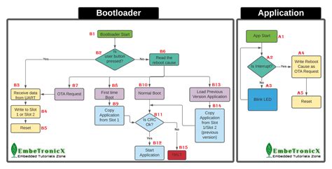 Bootloader Flow Chart EmbeTronicX