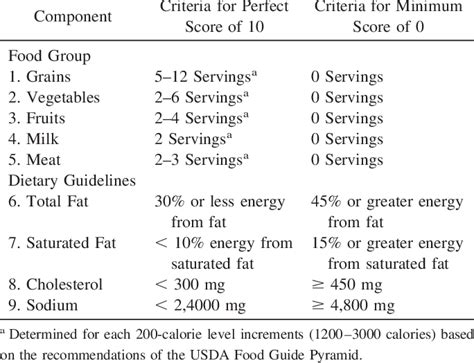 Components Of The Healthy Eating Index Hei Download Table