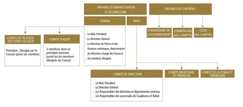 BANK AL MAGHRIB Structure