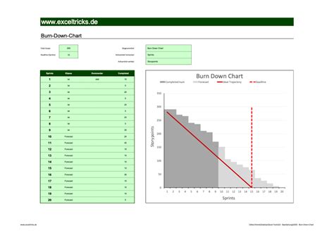 Mit Der Excel Vorlage Burn Down Chart Können Sie Den Projektverlauf Controllen Exceltricks