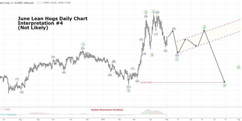 Lean Hogs Technical Update » Trilateral - Perspectives You Can Price On