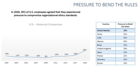 Business Ethics Eci 2021 Global Business Ethics Report Reveals