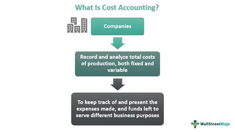 Cost Accounting Definition Types Objectives And Advantages 48 Off