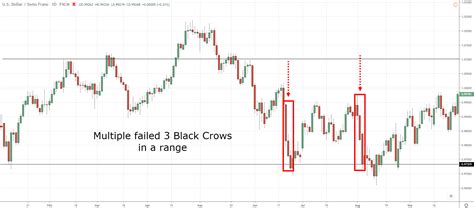 Three Black Crows: Why This Candlestick Pattern Has Fooled Many Traders