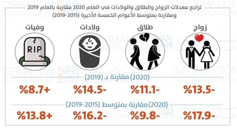 الشهرية الدولية للمعلومات لبنان 2020 تراجع الزواج، الطلاق، الولادات