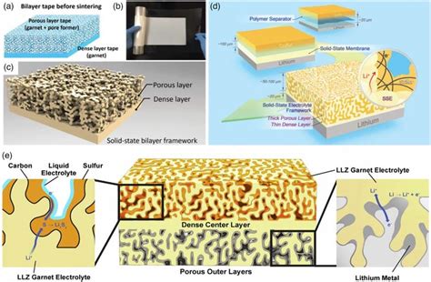 A Diagram Of The Bilayer Tape Before Sintering The Porous Layer