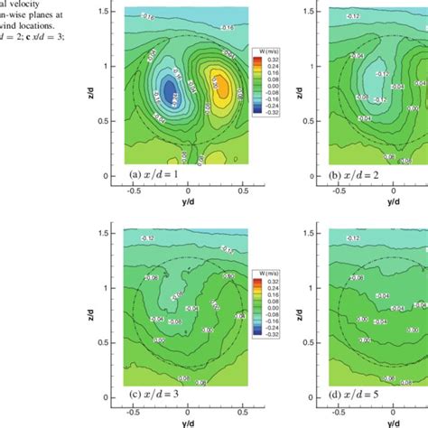 Vertical Velocity Contours In Span Wise Planes At Selected Downwind