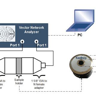 Schematic illustration of the dielectric measurement experimental setup ... 