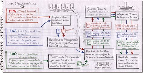 Leis Orçamentárias Mapas Mentais para Concursos