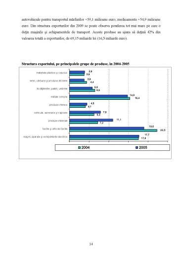 Exporturile României Evoluție și Structură Referat DOC