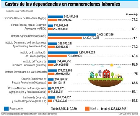 Dependencias Del Ministerio De Agricultura Gastan Un De Sus