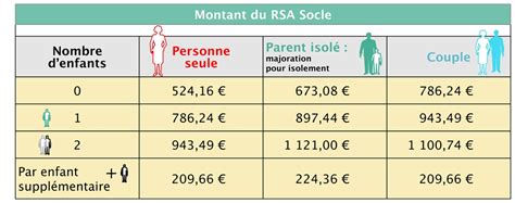 Revalorisation Du RSA Socle Le Bon Plan