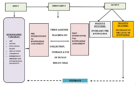 Conceptual Framework Based On General System Theory Of "Ludwig Von... | Download Scientific Diagram