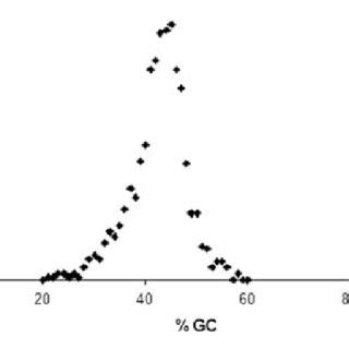 GC content distribution. The GC content of each UniEST is plotted... | Download Scientific Diagram