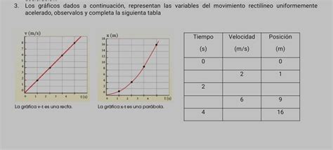 Los gráficos dados a continuación representan las variables del