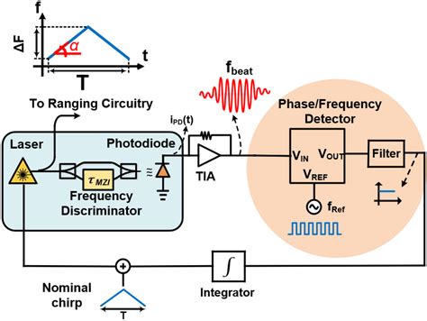 Block Diagram Of The Basic Idea Of The Chirp Linearization Using An