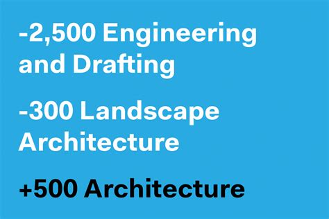 Architecture Adds 500 Jobs in November 2015 | Architect Magazine