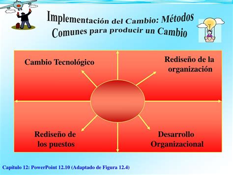 Ppt Cap Tulo Direcci N Del Cambio Organizacional Y La Innovaci N