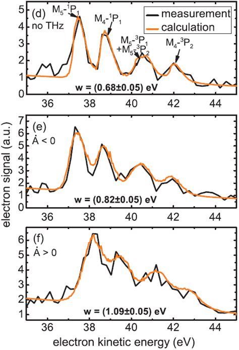 Evidence for Chirped Auger-electron Emission — Sektion Physik der CAU Kiel