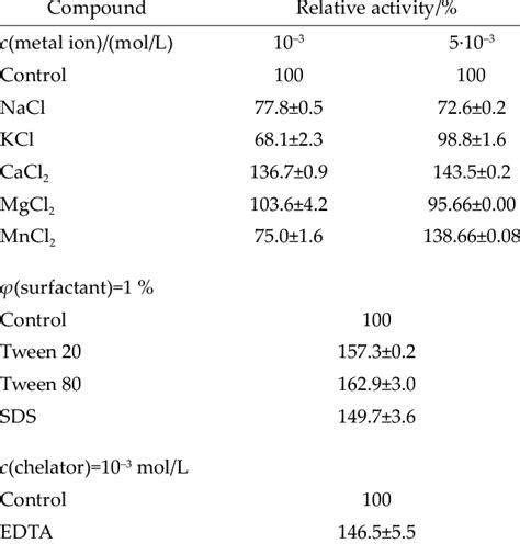 Eff Ect Of Metal Ions Surfactants And Chelator On Tannase Activity