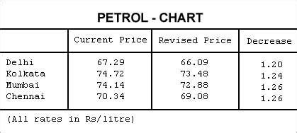 Petrol Price Cut By Re 1 Per Litre Rediff Business