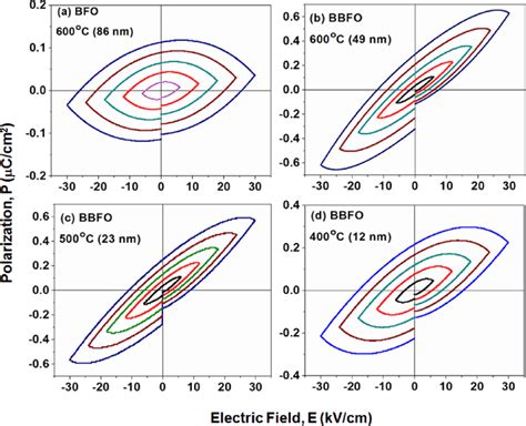 Room Temperature Ferroelectric Hysteresis Loops Of Bfo Powders Annealed Download Scientific