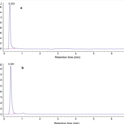 Typical Representative Chromatogram Of A Unspiked And B Spiked