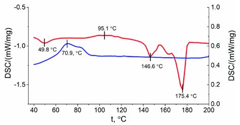 Dsc Curves Of Plaphb Obtained From Second Heating Run Red Line Download Scientific Diagram