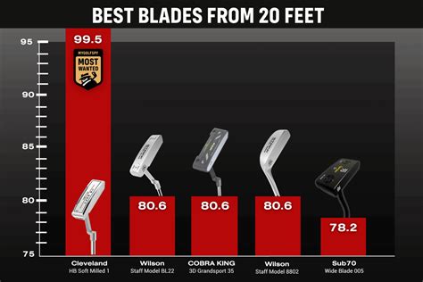 Best Blade Putters 2023 | MyGolfSpy