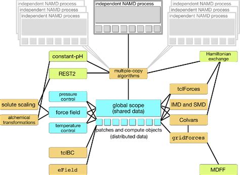 PDF Scalable Molecular Dynamics On CPU And GPU Architectures With