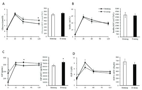 Concentrations And Incremental Area Under The Curve Iauc Of Plasma