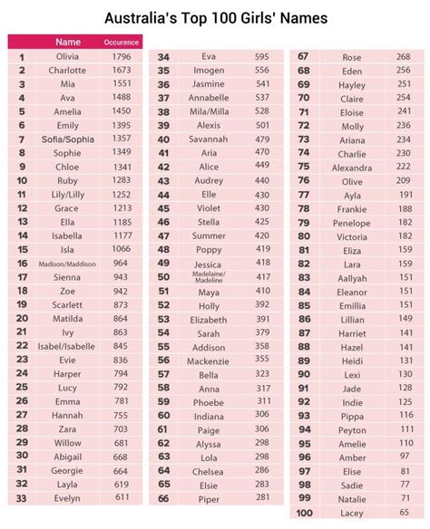 Bub Hub | Top 100 baby names, Baby names, Baby girl names