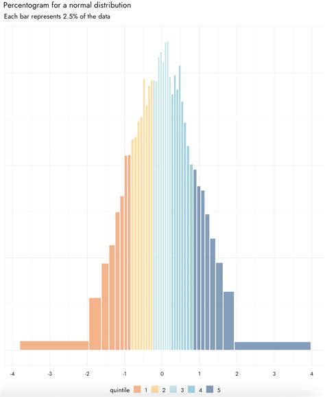 The Percentograma Histogram Binned By Percentages Of The Cumulative