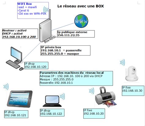 Abc Du Reseau Les Bases Pour Comprendre Et Créer Un Réseau Local