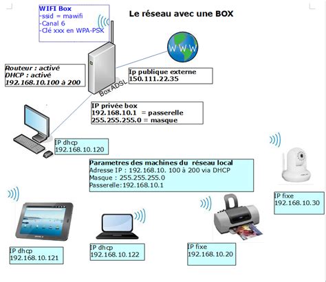 A B C du RESEAU Les bases pour comprendre et créer un réseau local