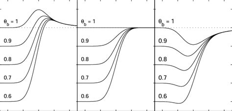 Variation Of The Dimensionless Flame Temperature θ P With The Position Download Scientific