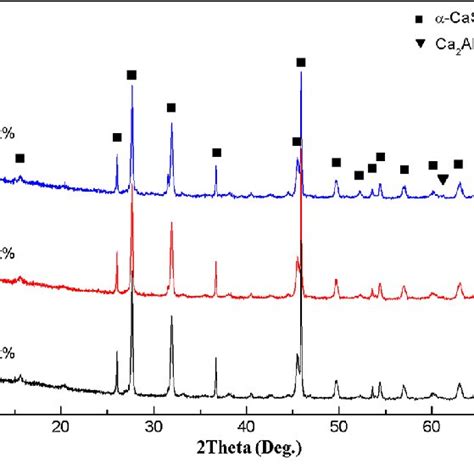 X Ray Diffraction Patterns Of A Casio 3 Al 2 O 3 Ceramics Sintered At