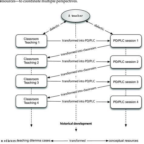 Teacher Learning Across Pd Plc Professional Development Professional Download Scientific