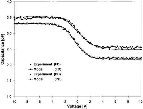 Experimental And Theoretical High Frequency C V Curves For PD And FD