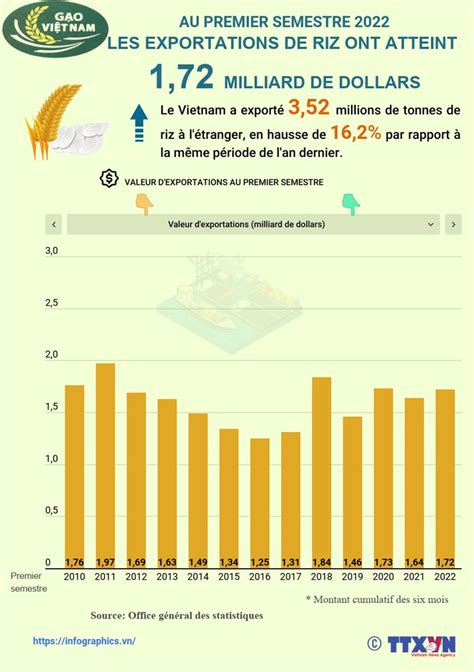 Les Exportations De Riz Ont Atteint Milliard De Dollars Au Premier