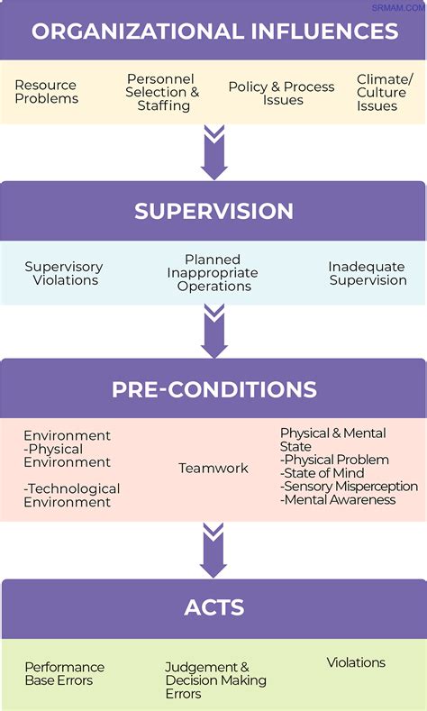 Human Factors Analysis And Classification System Hfacs